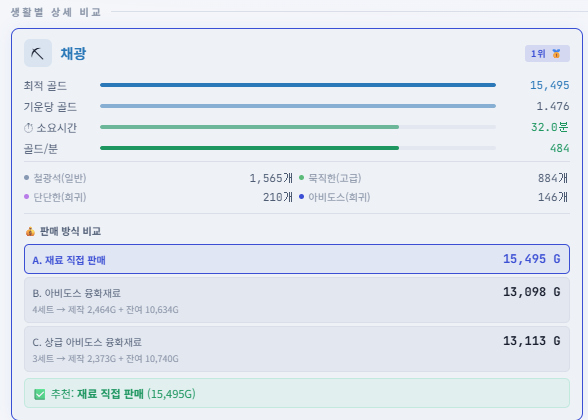 생활별 상세 비교: 재료 개수와 판매 방식 비교