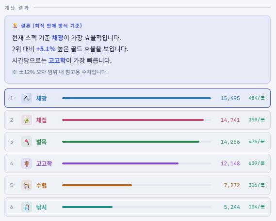 계산 결과 요약: 생활 효율 순위